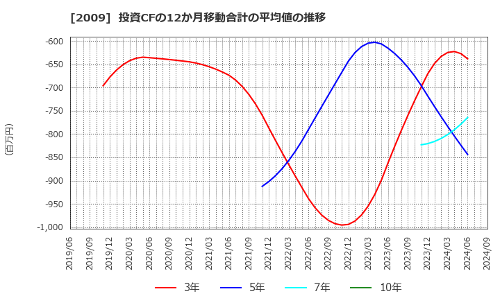 2009 鳥越製粉(株): 投資CFの12か月移動合計の平均値の推移