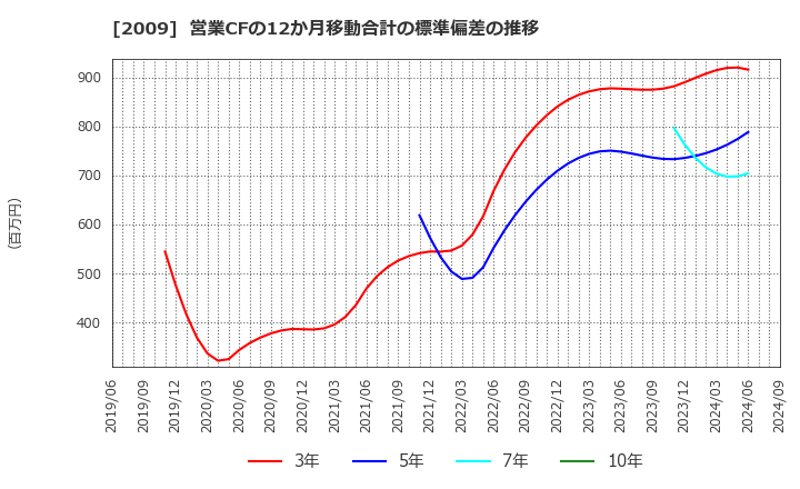 2009 鳥越製粉(株): 営業CFの12か月移動合計の標準偏差の推移