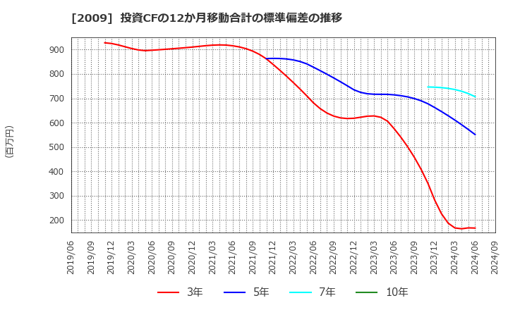 2009 鳥越製粉(株): 投資CFの12か月移動合計の標準偏差の推移