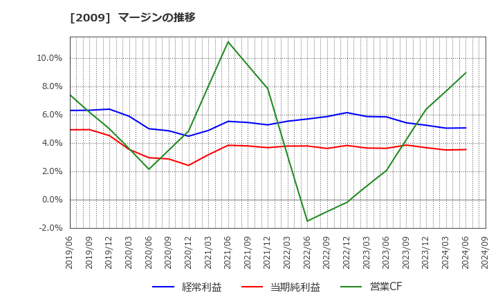 2009 鳥越製粉(株): マージンの推移