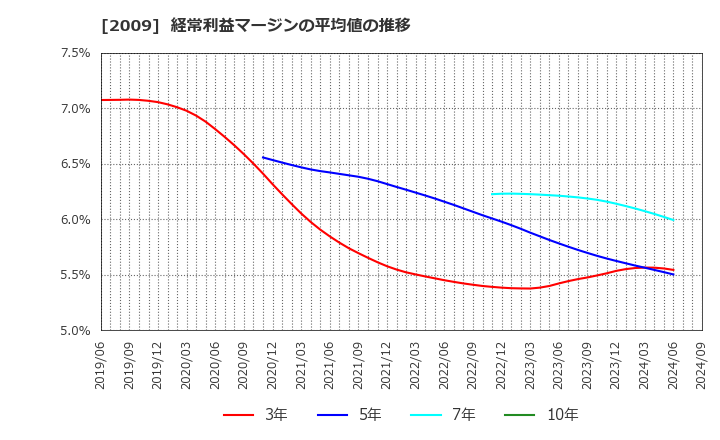 2009 鳥越製粉(株): 経常利益マージンの平均値の推移