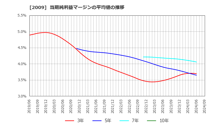 2009 鳥越製粉(株): 当期純利益マージンの平均値の推移