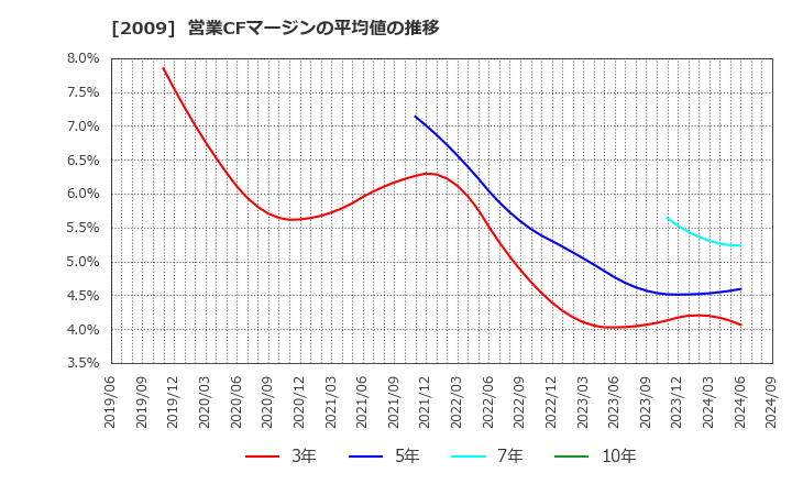 2009 鳥越製粉(株): 営業CFマージンの平均値の推移