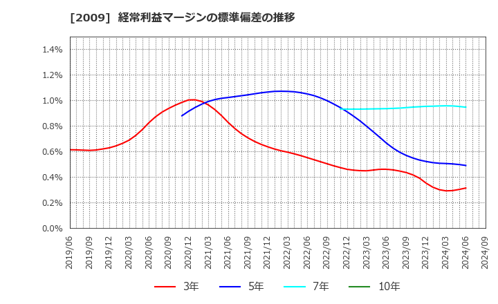 2009 鳥越製粉(株): 経常利益マージンの標準偏差の推移