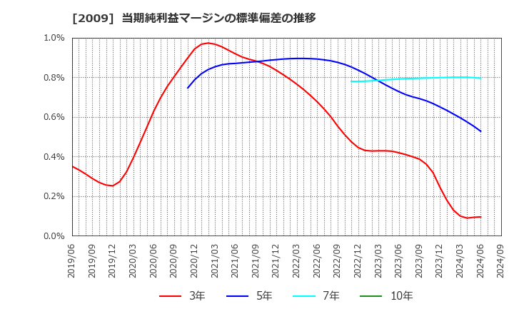 2009 鳥越製粉(株): 当期純利益マージンの標準偏差の推移