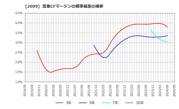 2009 鳥越製粉(株): 営業CFマージンの標準偏差の推移