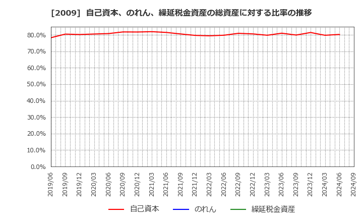 2009 鳥越製粉(株): 自己資本、のれん、繰延税金資産の総資産に対する比率の推移