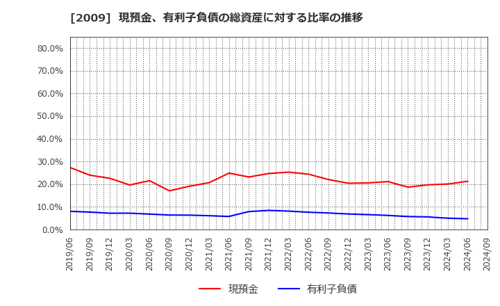 2009 鳥越製粉(株): 現預金、有利子負債の総資産に対する比率の推移