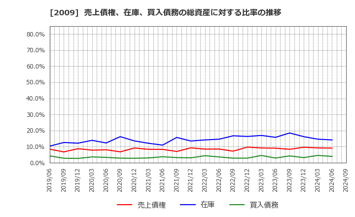 2009 鳥越製粉(株): 売上債権、在庫、買入債務の総資産に対する比率の推移