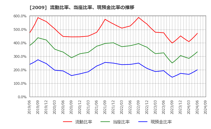 2009 鳥越製粉(株): 流動比率、当座比率、現預金比率の推移