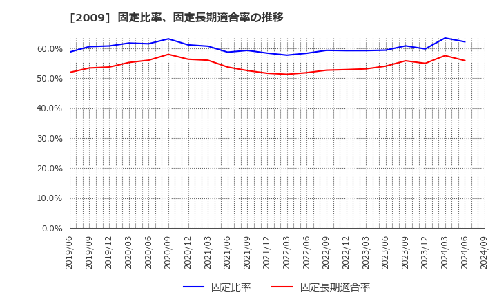 2009 鳥越製粉(株): 固定比率、固定長期適合率の推移