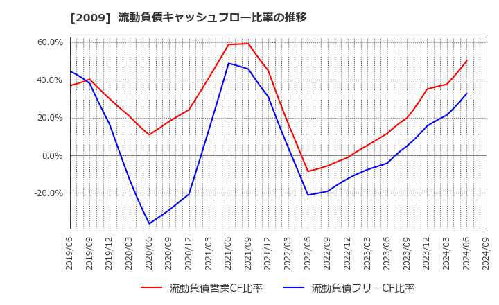 2009 鳥越製粉(株): 流動負債キャッシュフロー比率の推移