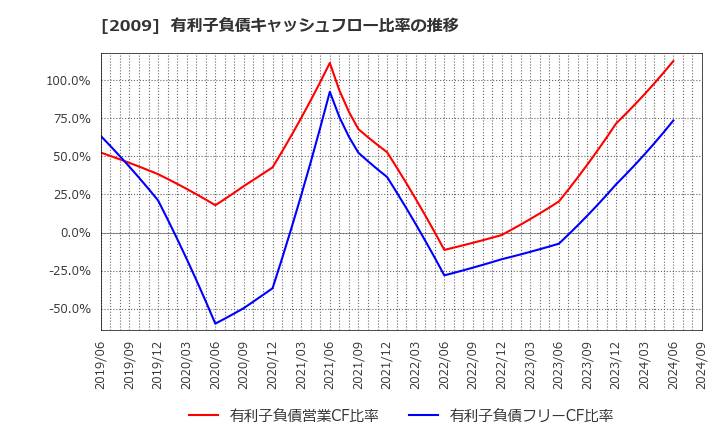 2009 鳥越製粉(株): 有利子負債キャッシュフロー比率の推移