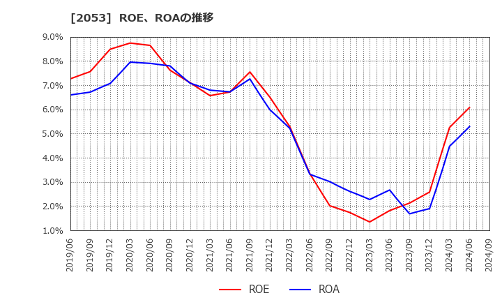 2053 中部飼料(株): ROE、ROAの推移