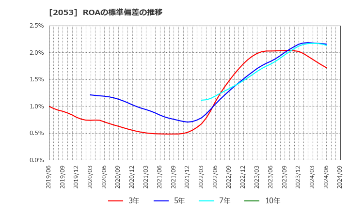 2053 中部飼料(株): ROAの標準偏差の推移