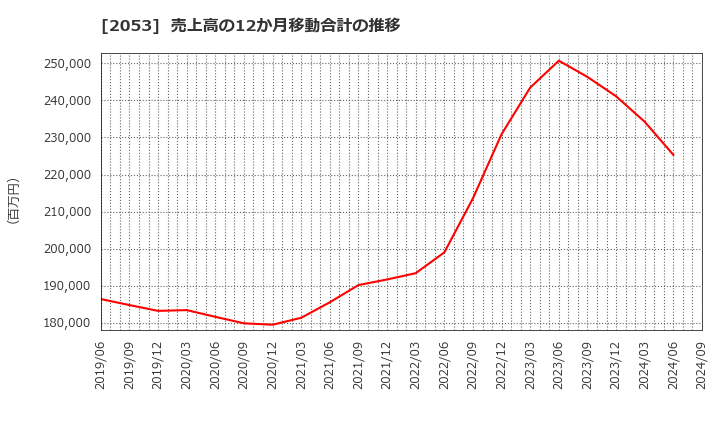 2053 中部飼料(株): 売上高の12か月移動合計の推移