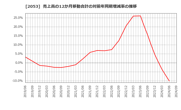 2053 中部飼料(株): 売上高の12か月移動合計の対前年同期増減率の推移