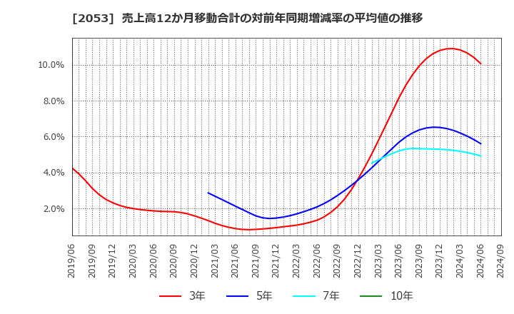 2053 中部飼料(株): 売上高12か月移動合計の対前年同期増減率の平均値の推移