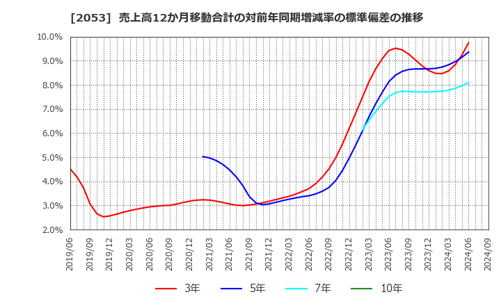 2053 中部飼料(株): 売上高12か月移動合計の対前年同期増減率の標準偏差の推移