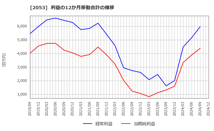 2053 中部飼料(株): 利益の12か月移動合計の推移