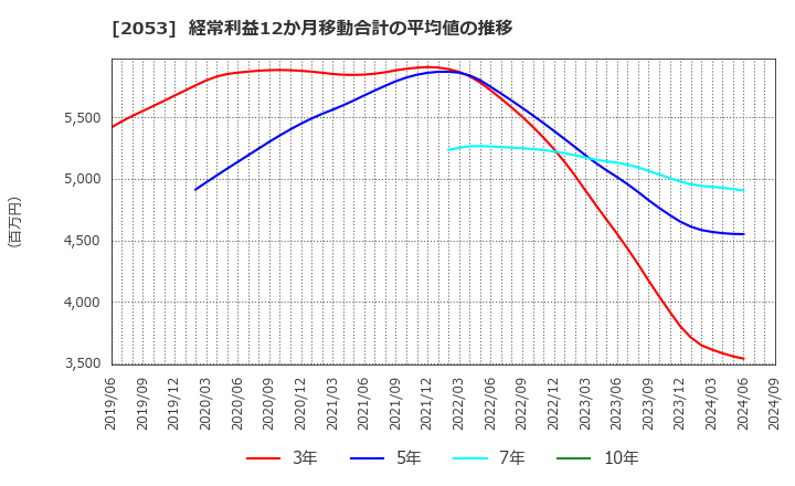 2053 中部飼料(株): 経常利益12か月移動合計の平均値の推移