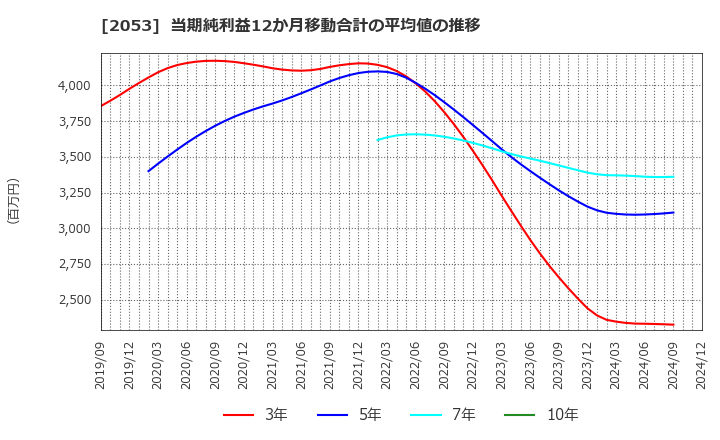 2053 中部飼料(株): 当期純利益12か月移動合計の平均値の推移