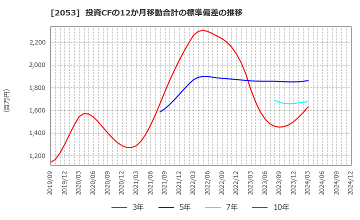 2053 中部飼料(株): 投資CFの12か月移動合計の標準偏差の推移