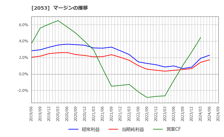 2053 中部飼料(株): マージンの推移