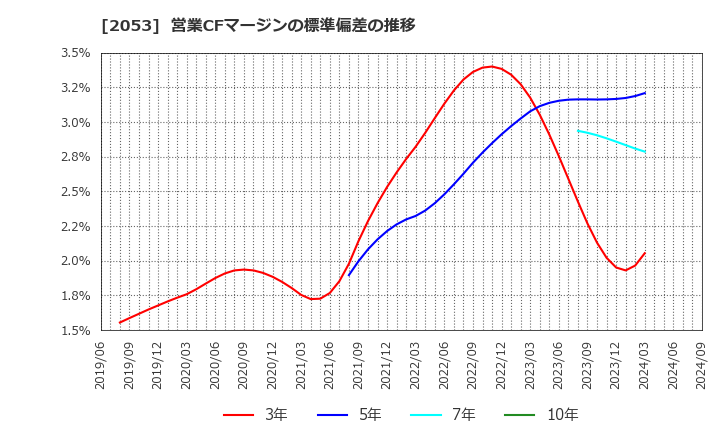 2053 中部飼料(株): 営業CFマージンの標準偏差の推移