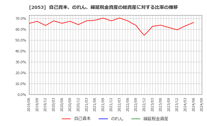 2053 中部飼料(株): 自己資本、のれん、繰延税金資産の総資産に対する比率の推移