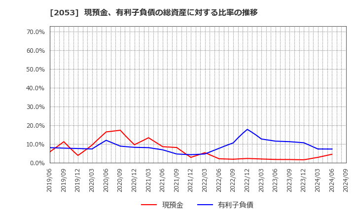 2053 中部飼料(株): 現預金、有利子負債の総資産に対する比率の推移