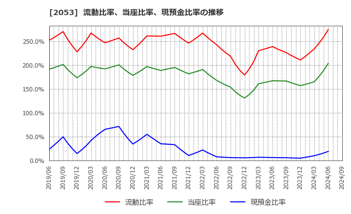 2053 中部飼料(株): 流動比率、当座比率、現預金比率の推移