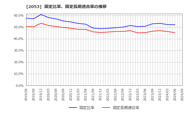 2053 中部飼料(株): 固定比率、固定長期適合率の推移