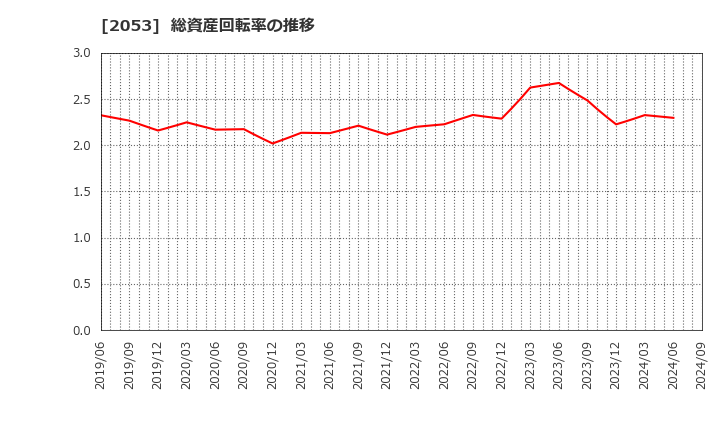 2053 中部飼料(株): 総資産回転率の推移