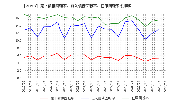 2053 中部飼料(株): 売上債権回転率、買入債務回転率、在庫回転率の推移