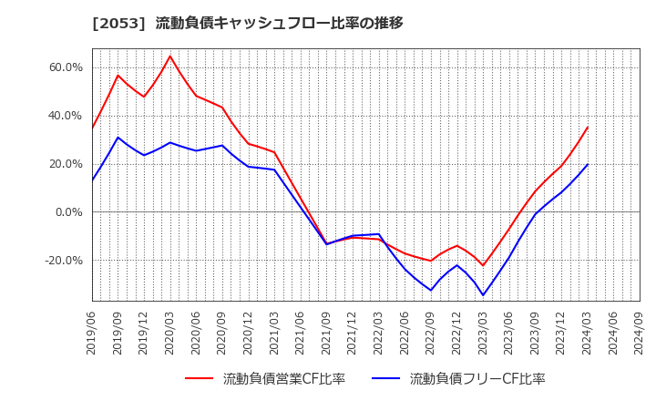 2053 中部飼料(株): 流動負債キャッシュフロー比率の推移