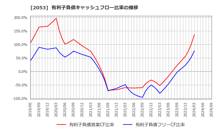 2053 中部飼料(株): 有利子負債キャッシュフロー比率の推移