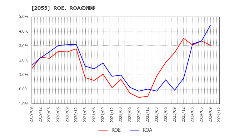 2055 日和産業(株): ROE、ROAの推移