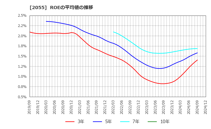 2055 日和産業(株): ROEの平均値の推移