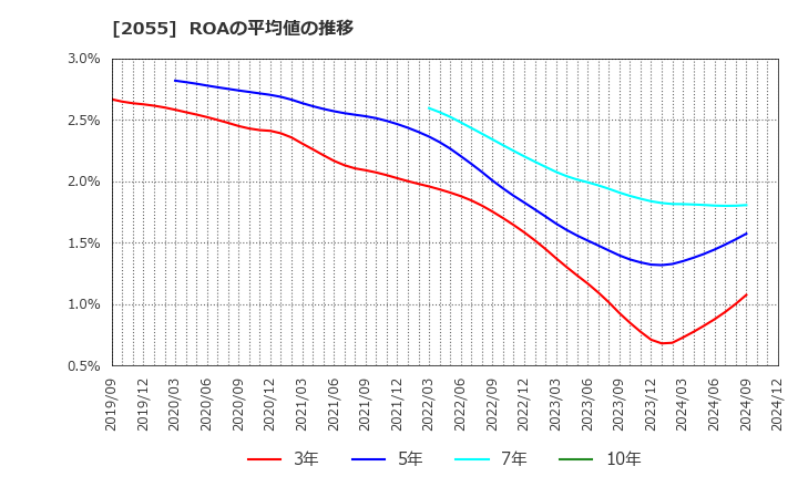 2055 日和産業(株): ROAの平均値の推移