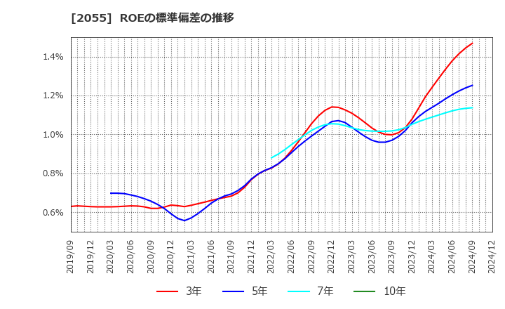 2055 日和産業(株): ROEの標準偏差の推移