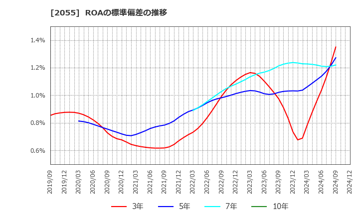 2055 日和産業(株): ROAの標準偏差の推移