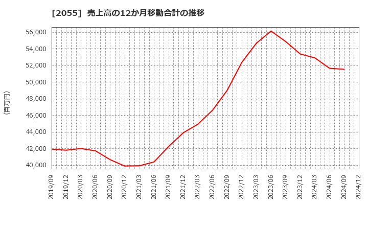 2055 日和産業(株): 売上高の12か月移動合計の推移