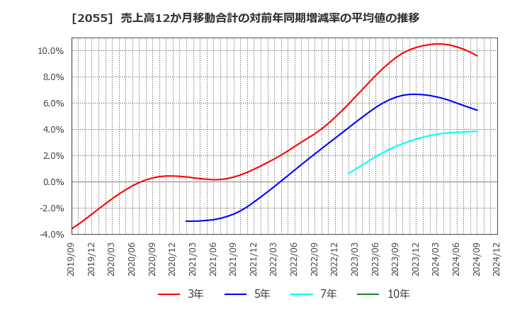 2055 日和産業(株): 売上高12か月移動合計の対前年同期増減率の平均値の推移