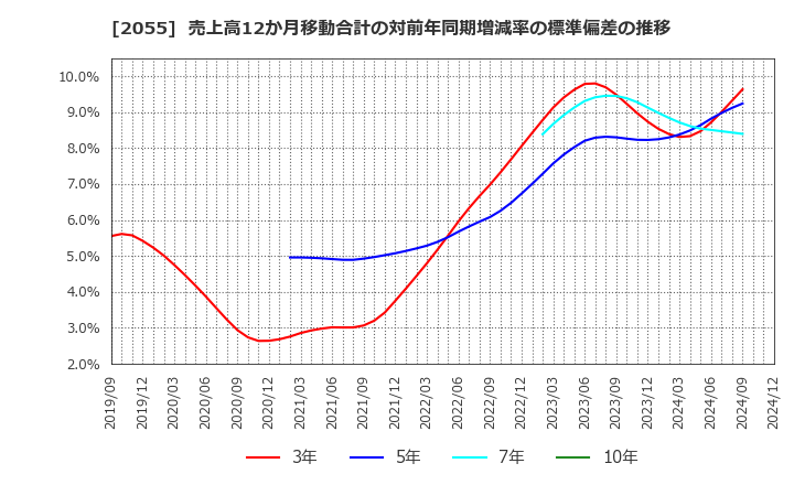 2055 日和産業(株): 売上高12か月移動合計の対前年同期増減率の標準偏差の推移