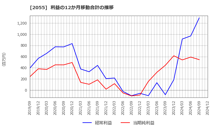 2055 日和産業(株): 利益の12か月移動合計の推移