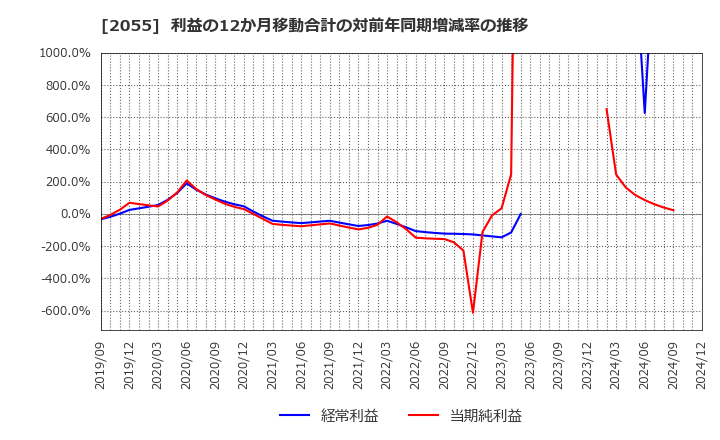 2055 日和産業(株): 利益の12か月移動合計の対前年同期増減率の推移