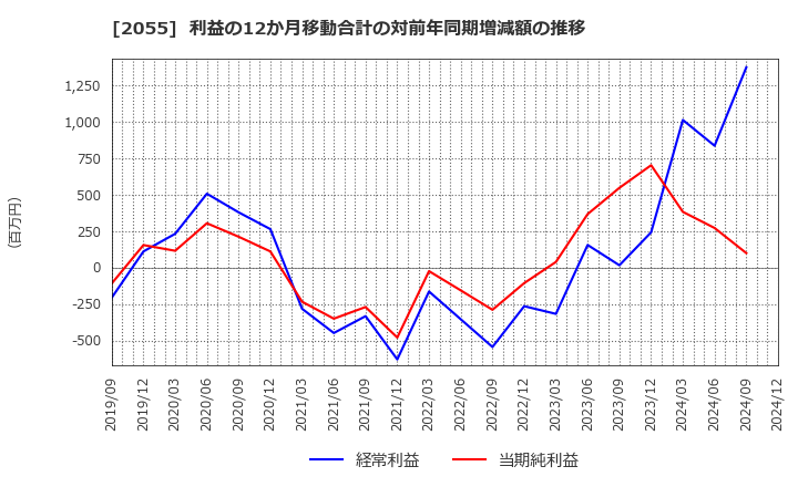 2055 日和産業(株): 利益の12か月移動合計の対前年同期増減額の推移