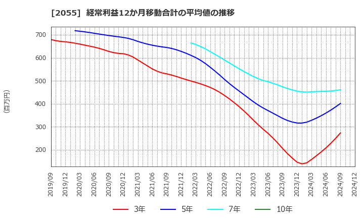 2055 日和産業(株): 経常利益12か月移動合計の平均値の推移