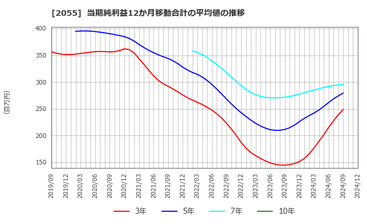 2055 日和産業(株): 当期純利益12か月移動合計の平均値の推移